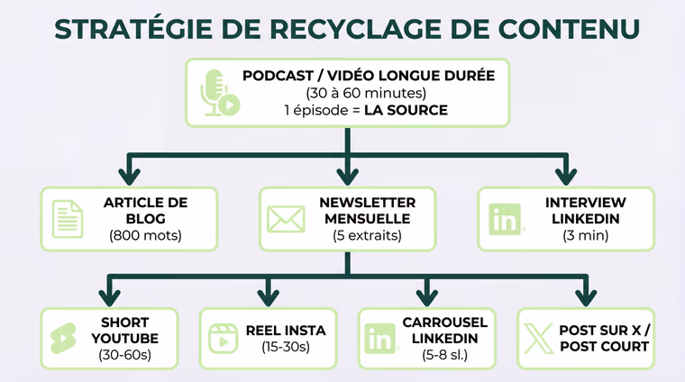 Pourquoi 90% des Podcasts Meurent Après Leur Publication