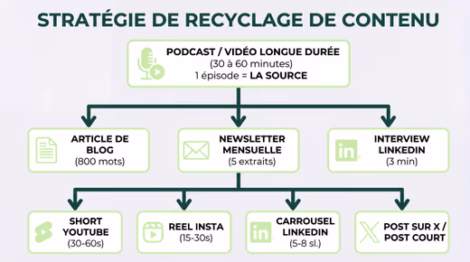 Schéma « Stratégie de recyclage de contenu » : un épisode source décliné en article, newsletter, Short, Reel et posts